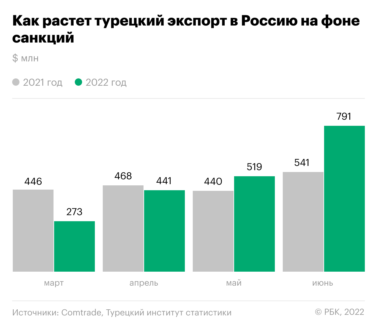 Турция резко увеличила экспорт в Россию на фоне санкций