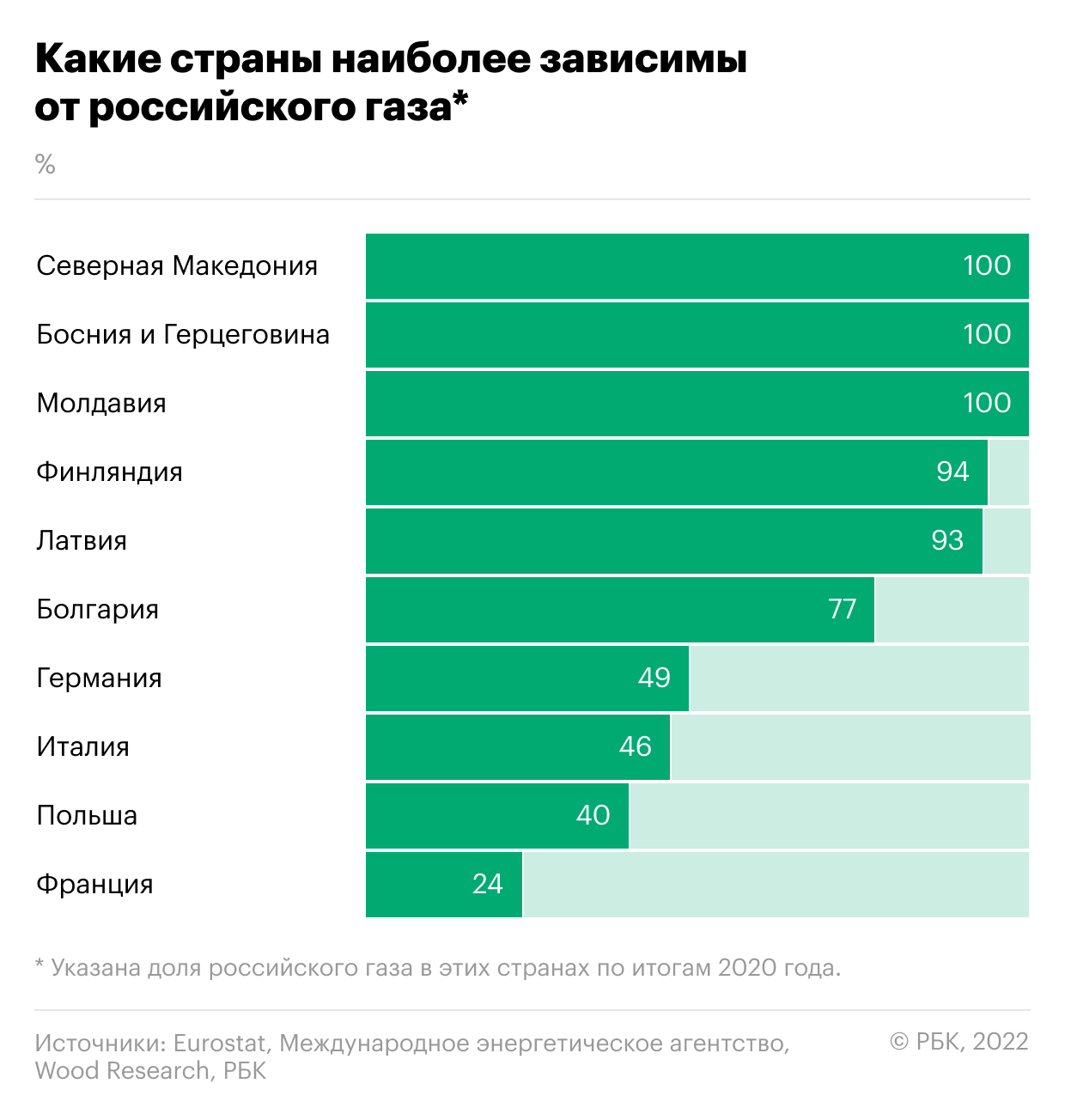 Страны ЕС решили сократить потребление газа на 15%. Что важно знать