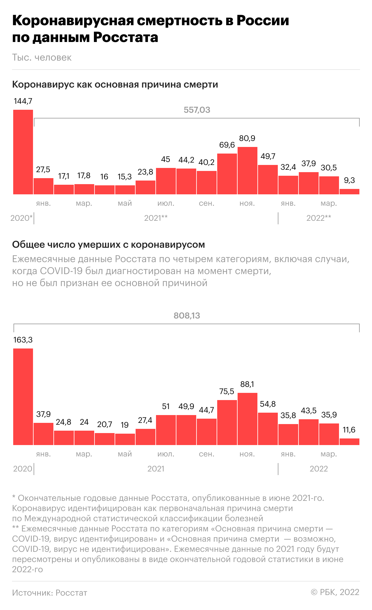 В России зафиксировали минимум смертей от COVID с апреля 2020 года