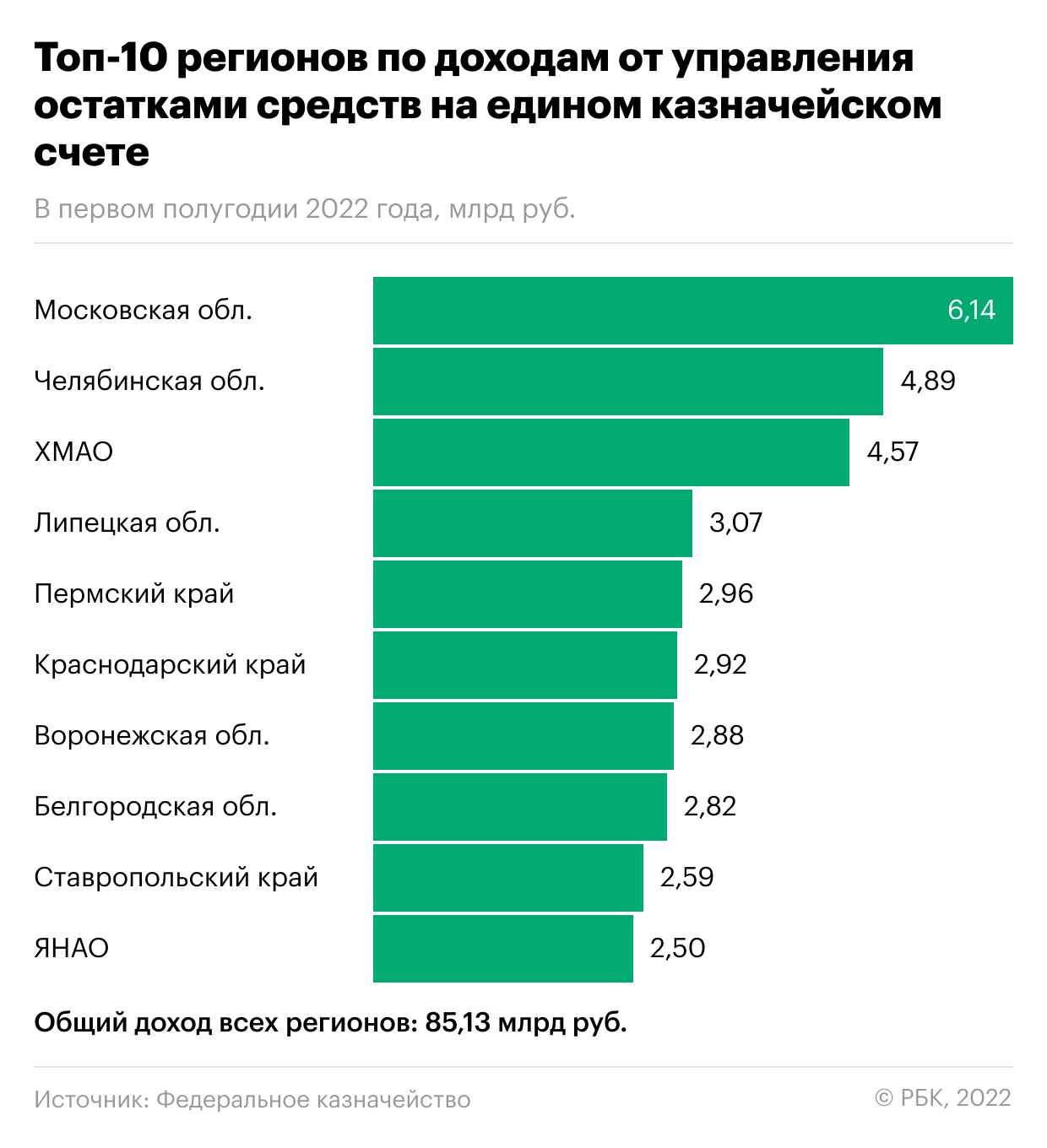 Доходы регионов от управления финансовой подушкой резко выросли