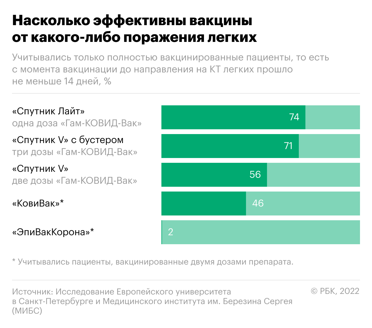 Ученые оценили в 2% эффективность «ЭпиВакКороны» против поражения легких