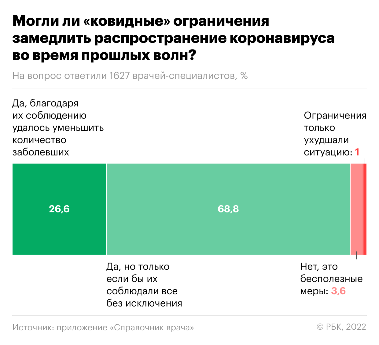  Более половины врачей высказались за антиковидные ограничения 