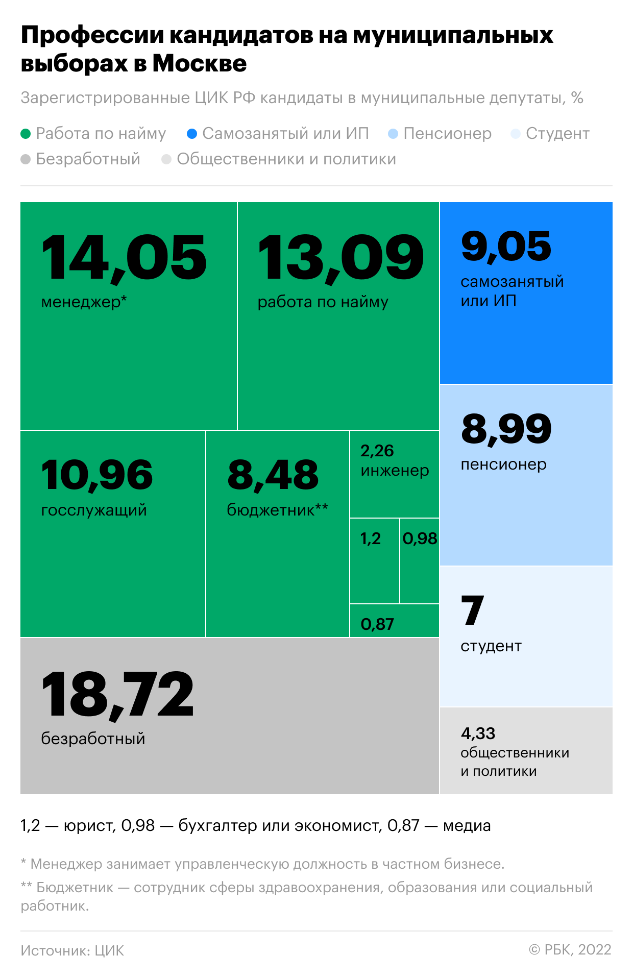  Каждый пятый кандидат в московские депутаты оказался безработным 