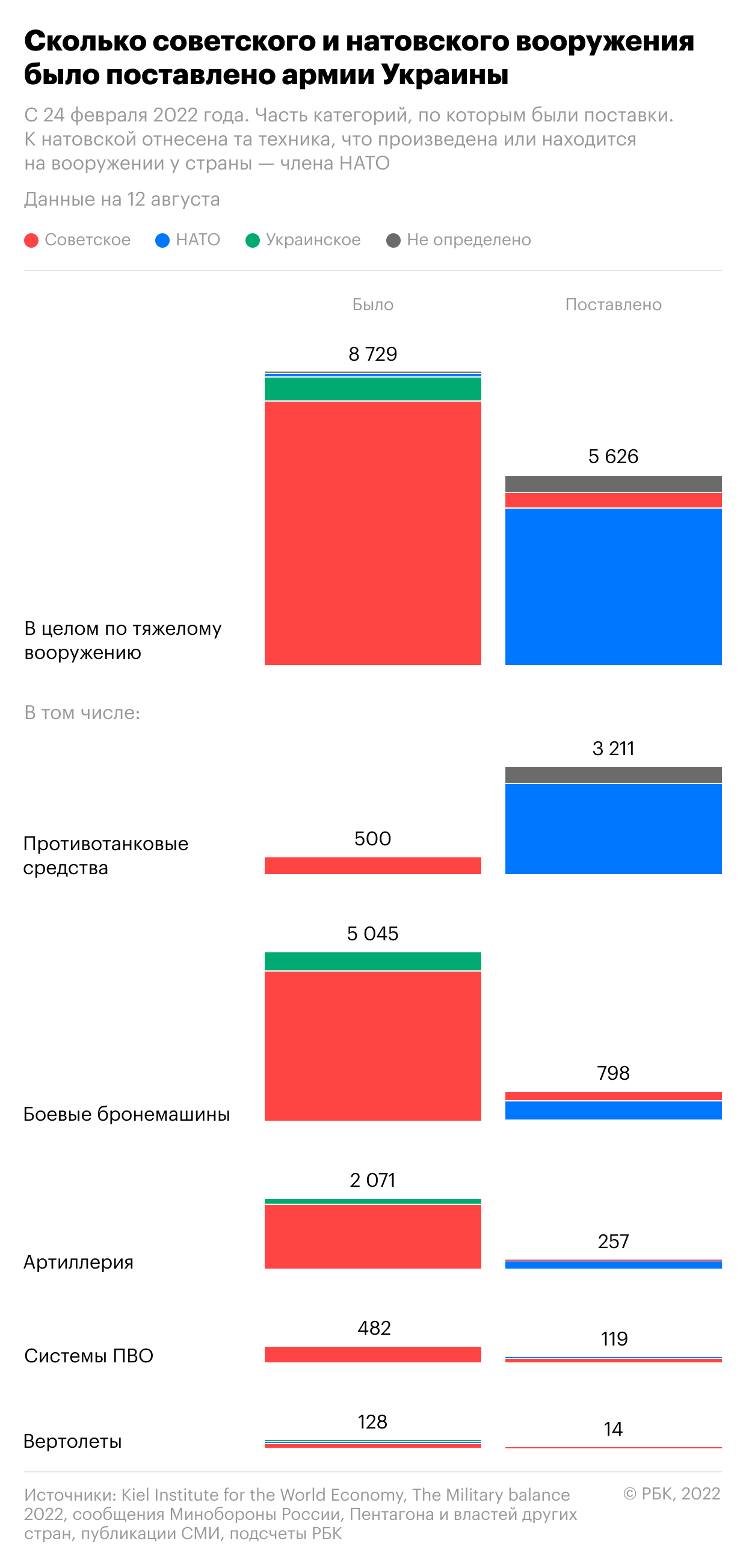 От СССР к НАТО: как за полгода изменилось вооружение армии Украины