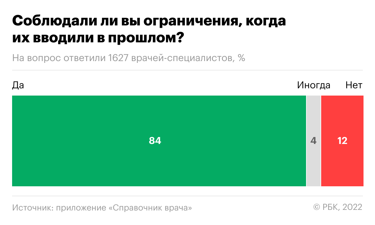  Более половины врачей высказались за антиковидные ограничения 