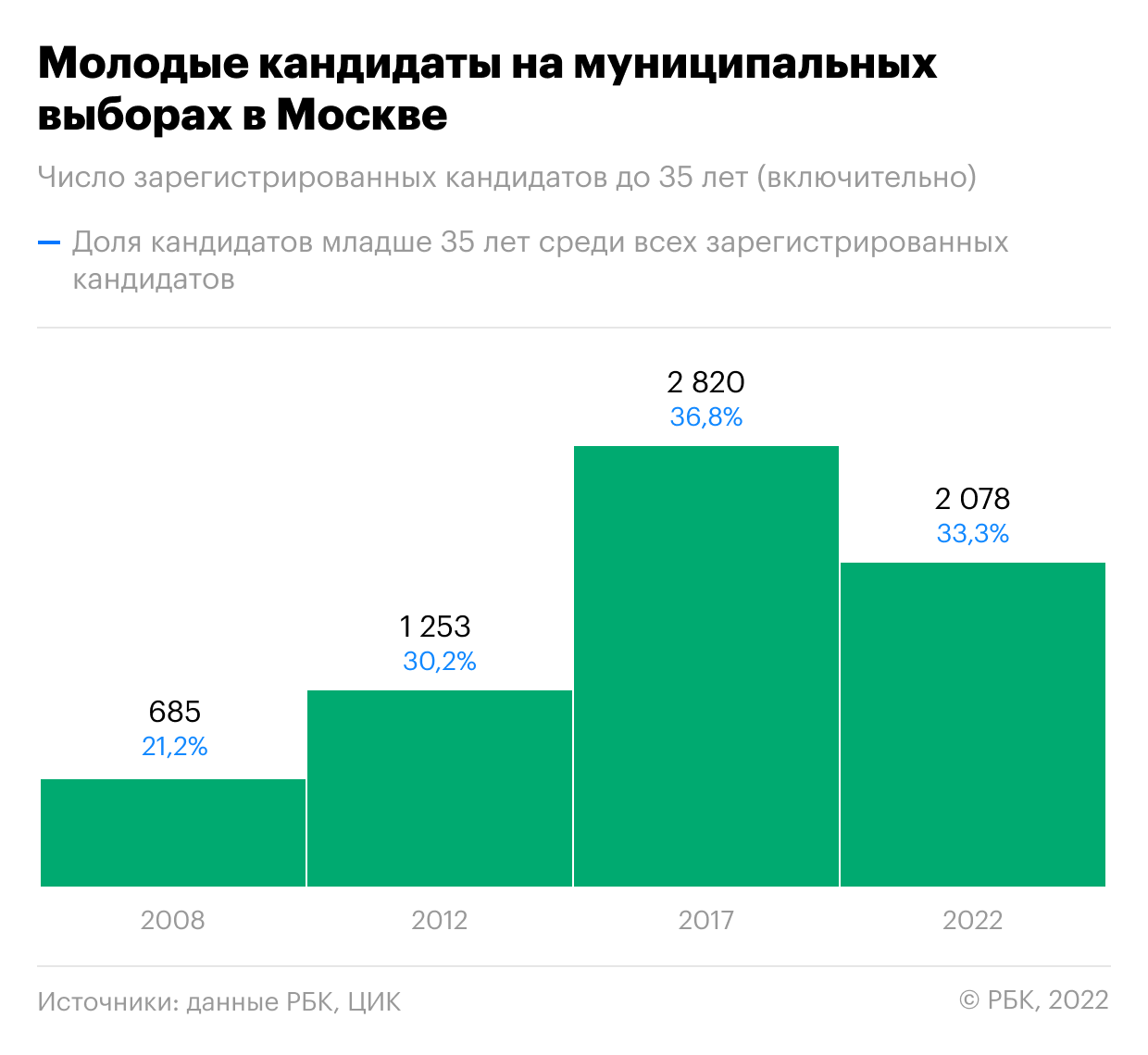  Каждый пятый кандидат в московские депутаты оказался безработным 