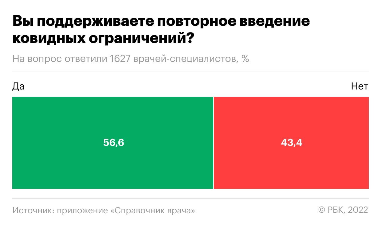 Более половины врачей высказались за антиковидные ограничения 