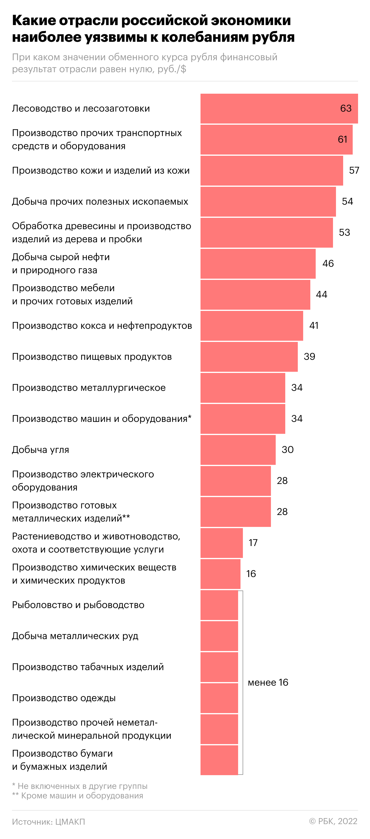  Эксперты оценили уязвимость ключевых отраслей к укреплению рубля 