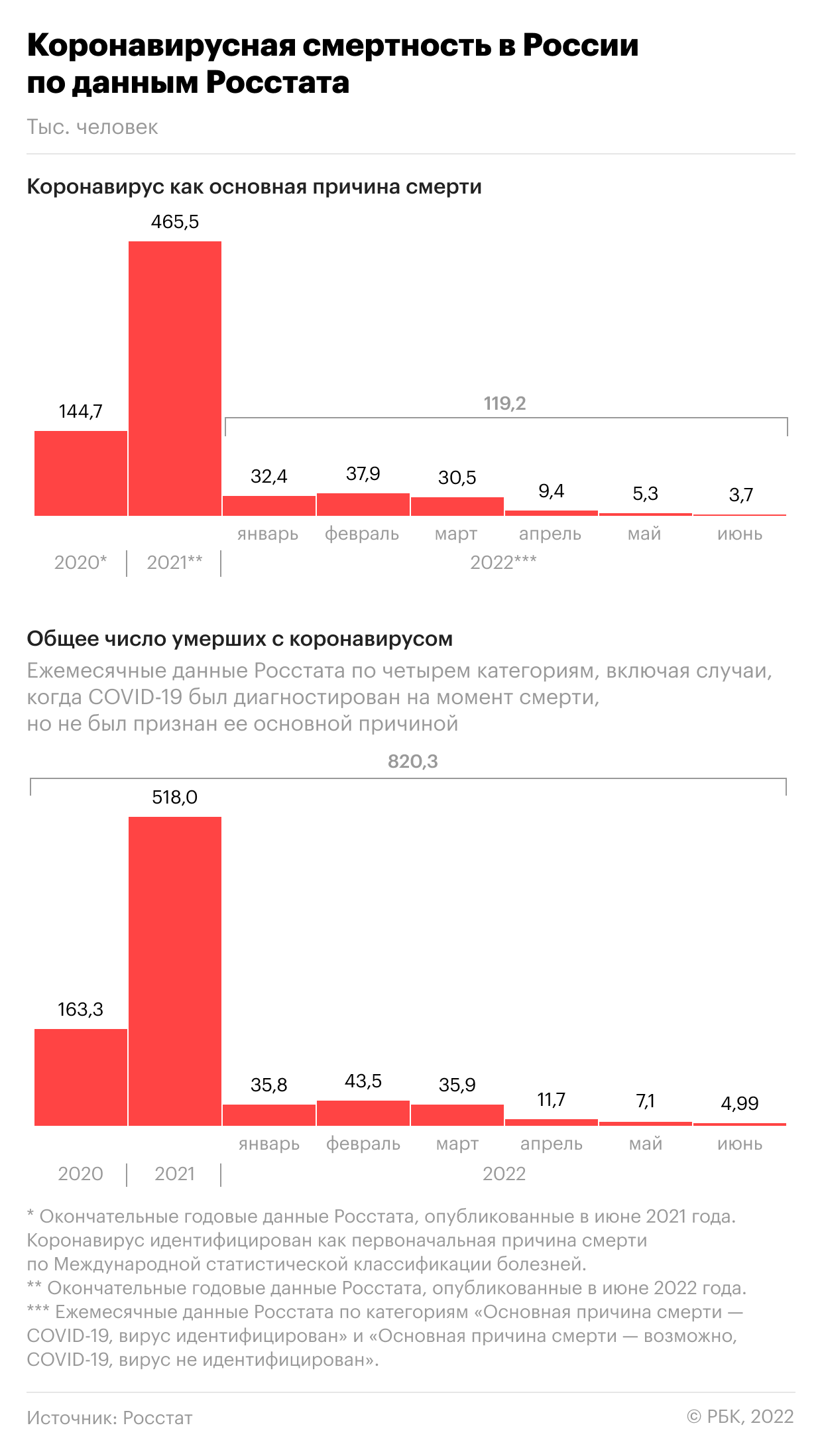  В России впервые с июня выявили более 60 смертей от COVID-19 за сутки 