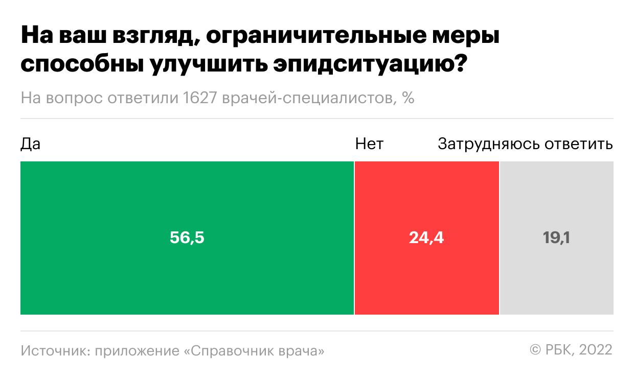  Более половины врачей высказались за антиковидные ограничения 