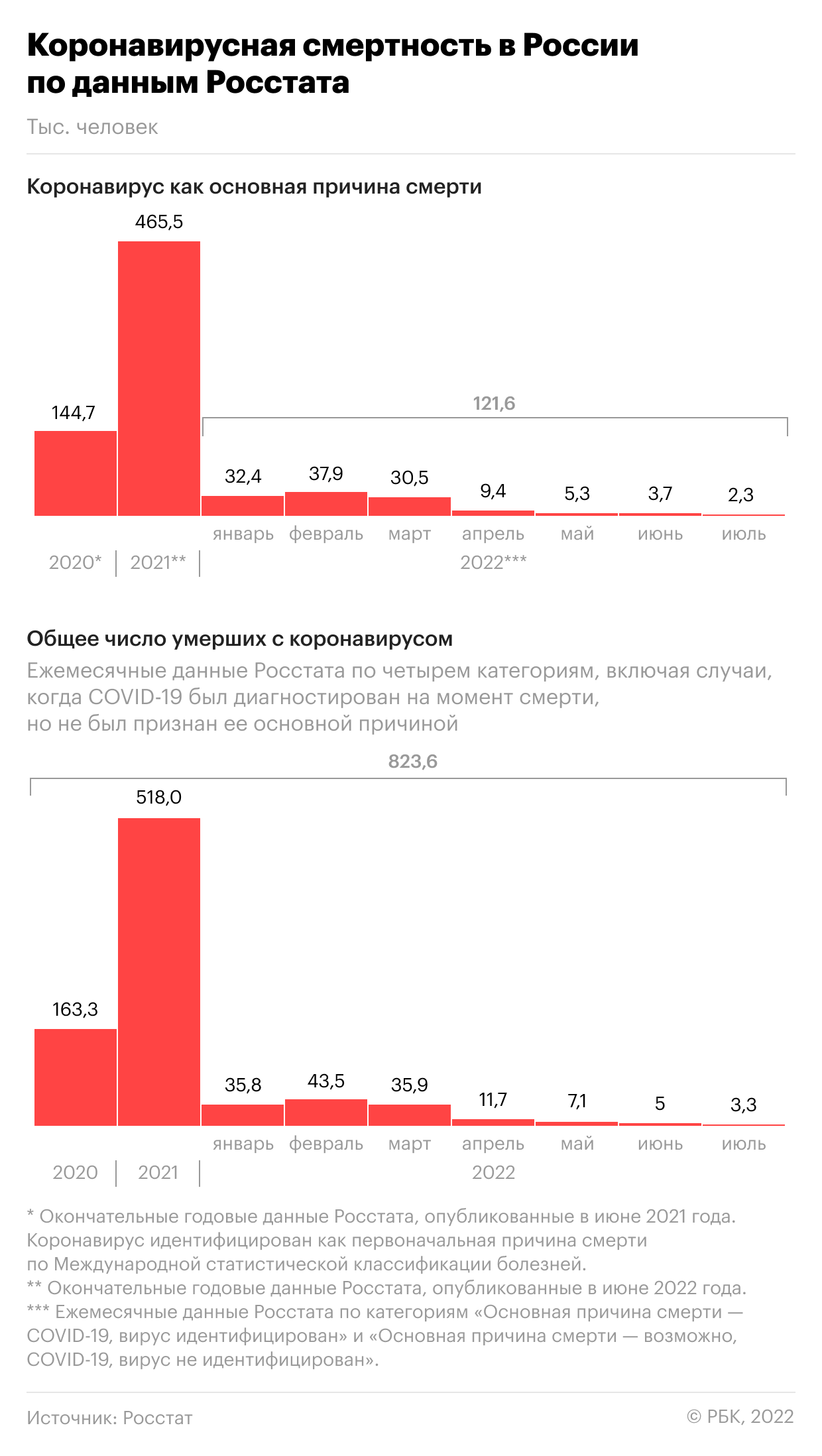  В России зафиксировали суточный максимум смертей от COVID с мая 