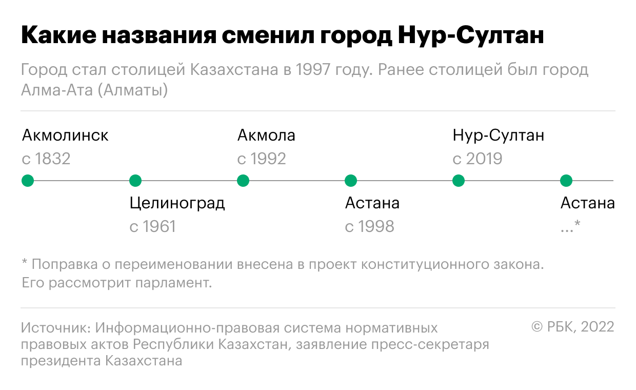  Парламент Казахстана одобрил однократный семилетний президентский срок 