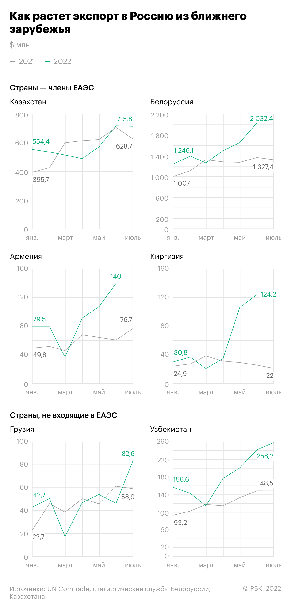 Страны бывшего СССР нарастили поставки в Россию на фоне санкций