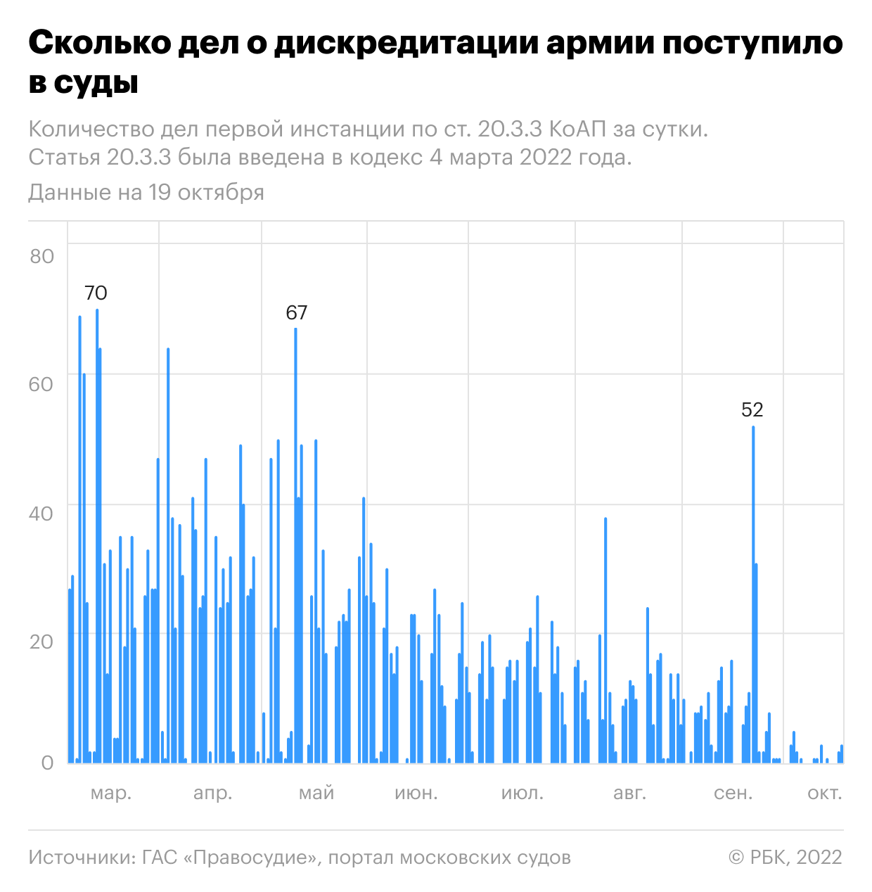 Число дел о дискредитации российской армии приблизилось к 5 тысячам