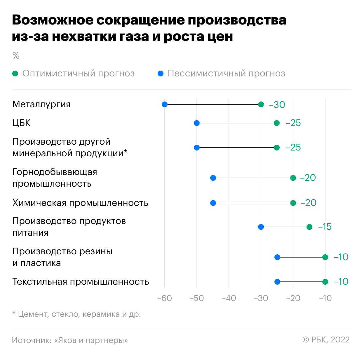 Экс-глава McKinsey c партнерами подсчитали потери ЕС без российского газа