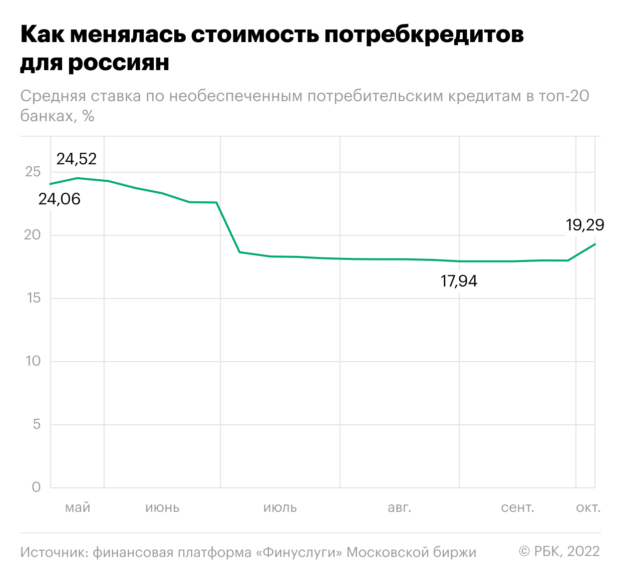 Ставки по потребкредитам выросли на фоне частичной мобилизации