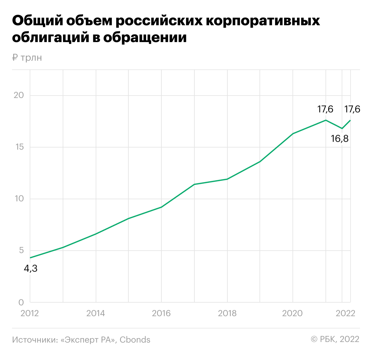 Аналитики предсказали трехкратный рост дефолтов на рынке облигаций