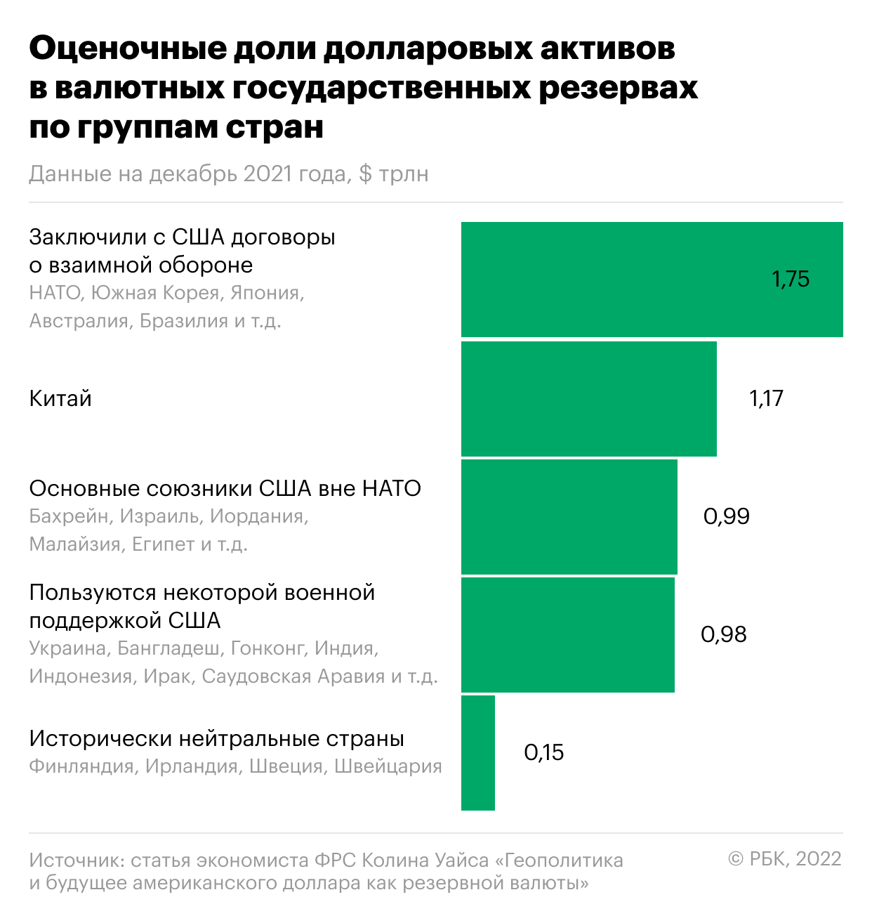 Экономист ФРС описал сценарии снижения гегемонии доллара