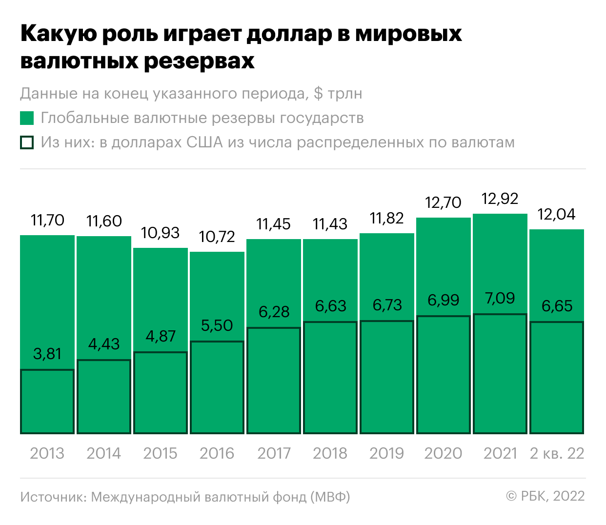 Экономист ФРС описал сценарии снижения гегемонии доллара