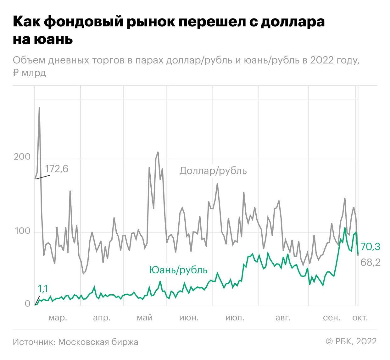 Доллар впервые проиграл юаню по объему торгов в России за день