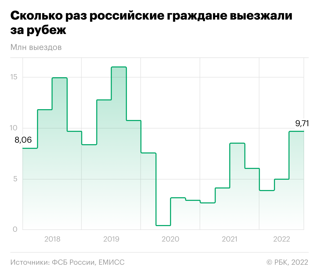  ФСБ раскрыла число выездов россиян за границу 