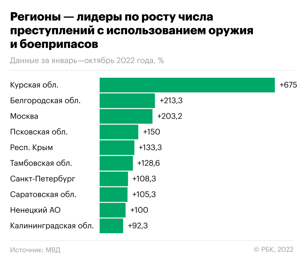  Какие регионы стали лидерами по числу роста преступлений. Инфографика 
