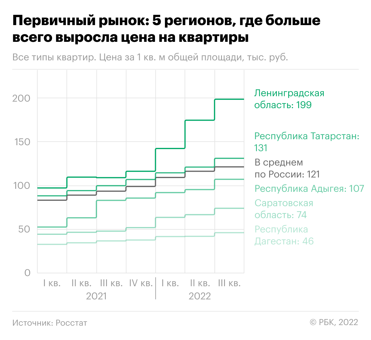  Росстат назвал регионы, в которых снизились цены на жилье 