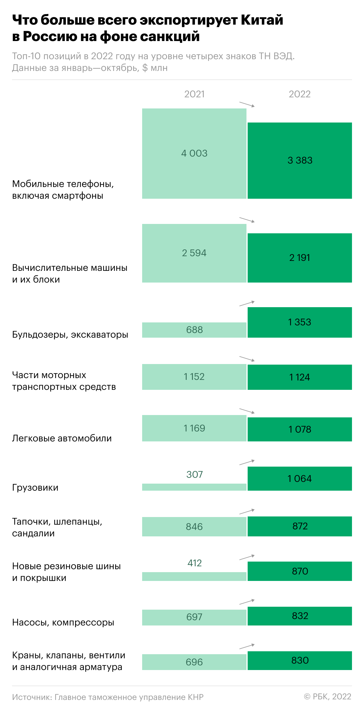 Тапочек и грузовиков стало больше: импорт из Китая в Россию. Инфографика