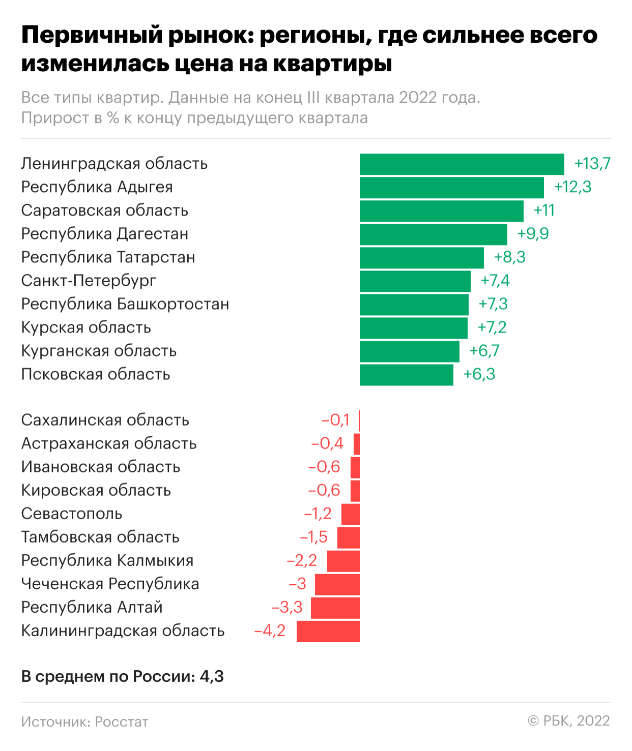  Росстат назвал регионы, в которых снизились цены на жилье 