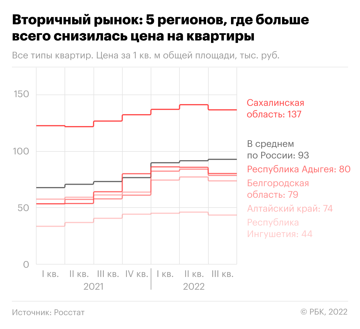  Росстат назвал регионы, в которых снизились цены на жилье 