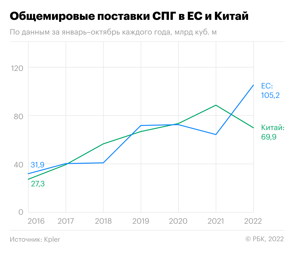 ЕС увеличил закупки СПГ до 100 млрд куб. м. для замещения газа из России