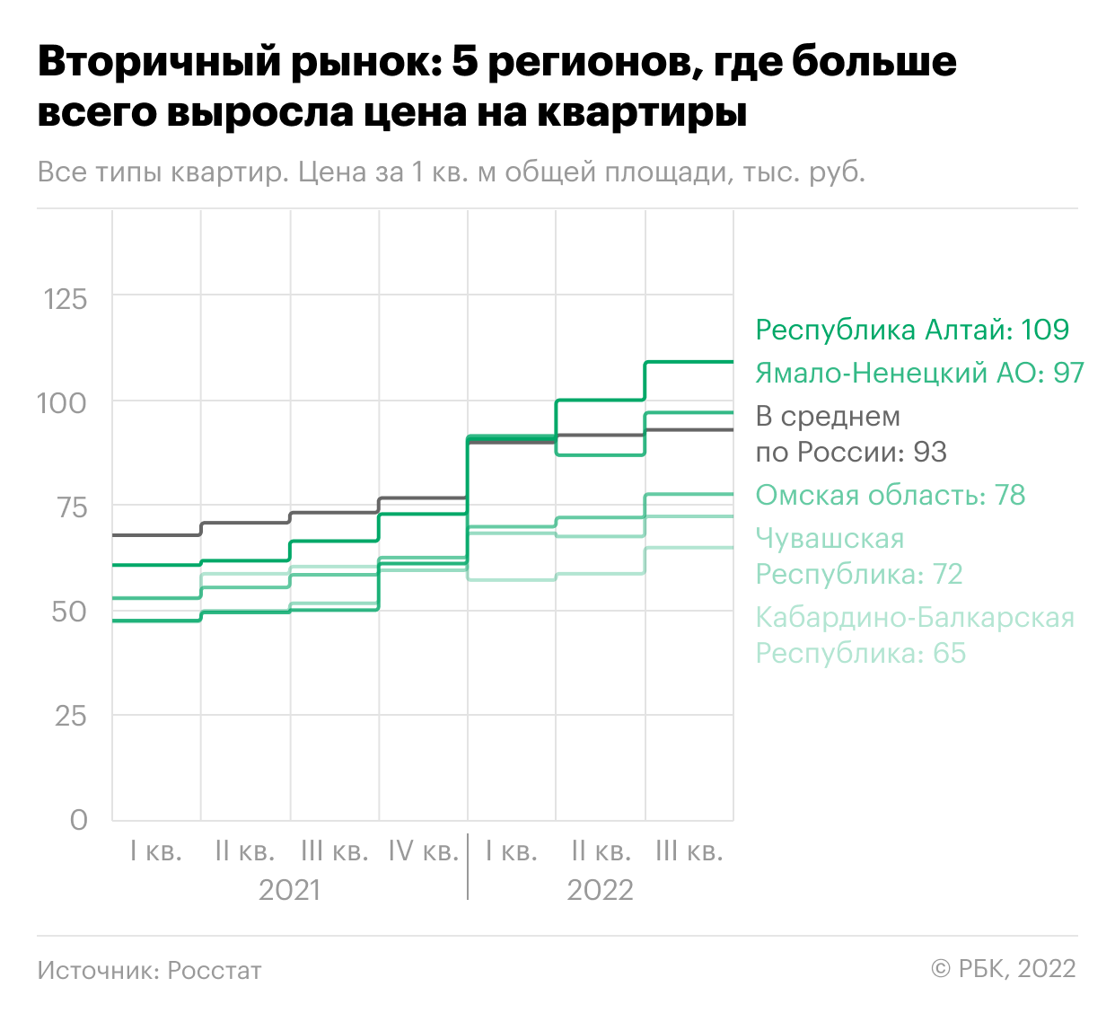  Росстат назвал регионы, в которых снизились цены на жилье 