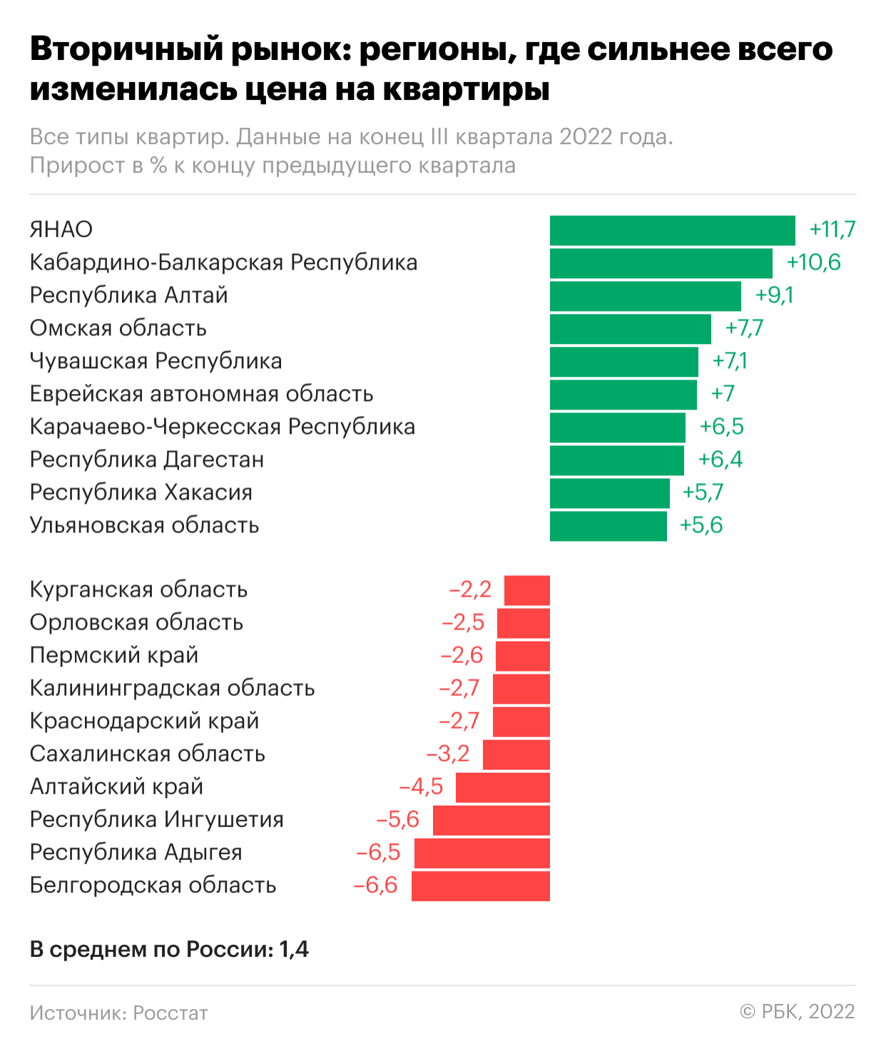  Росстат назвал регионы, в которых снизились цены на жилье 