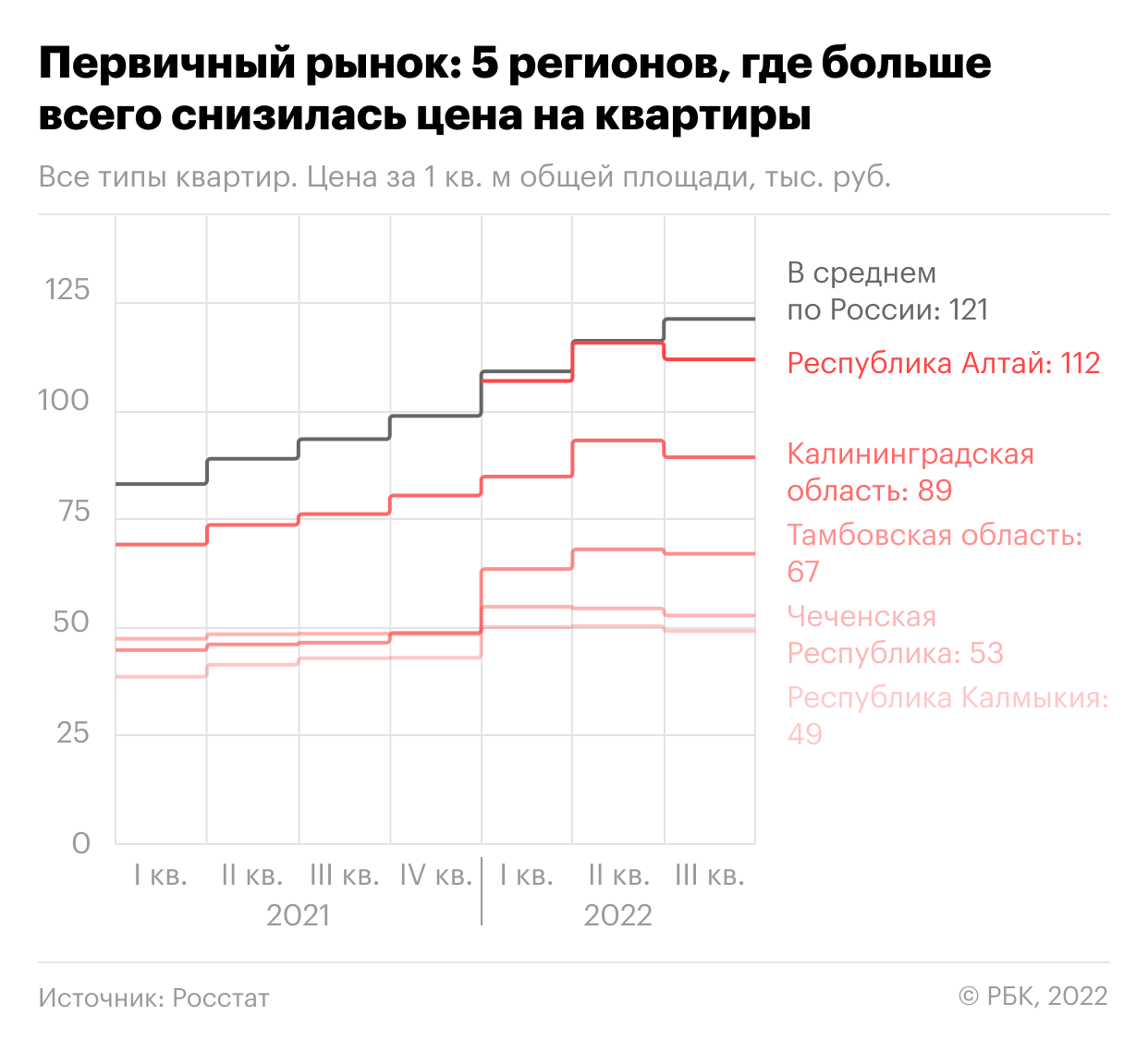 Росстат назвал регионы, в которых снизились цены на жилье 