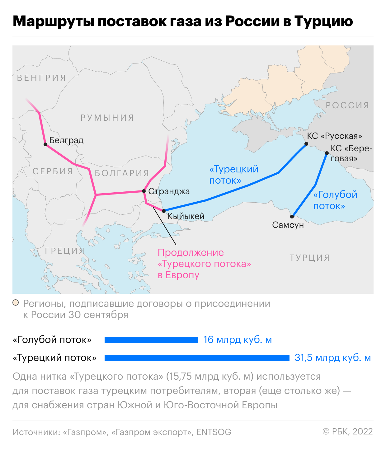 Турция начала переговоры с возможными поставщиками газа для проекта хаба