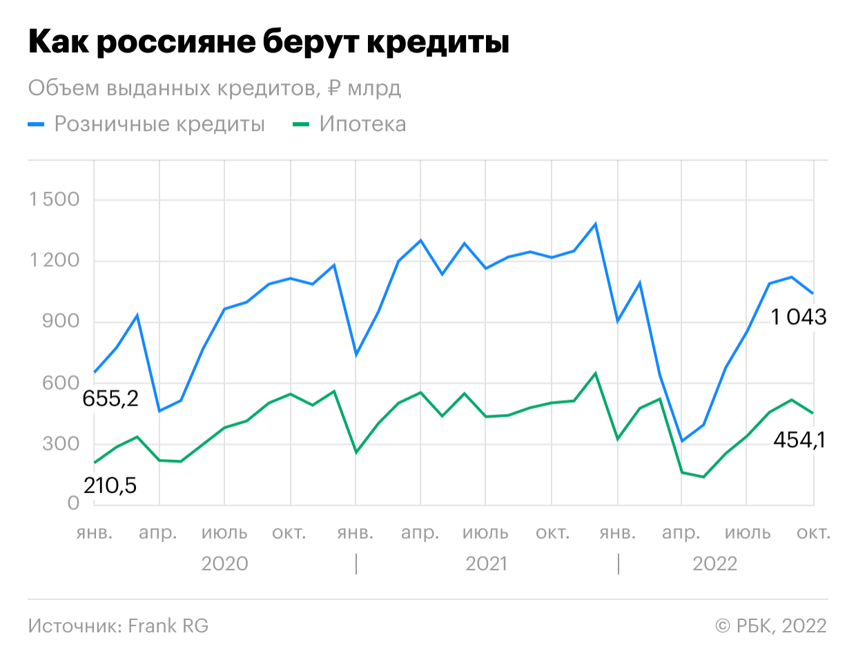  Банки после мобилизации сократили выдачи кредитов впервые за полгода 