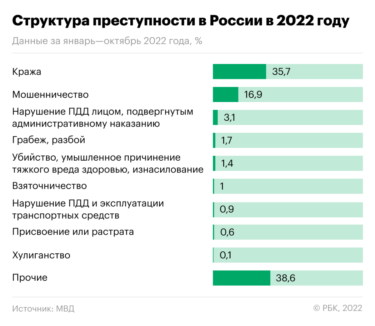  Какие регионы стали лидерами по числу роста преступлений. Инфографика 