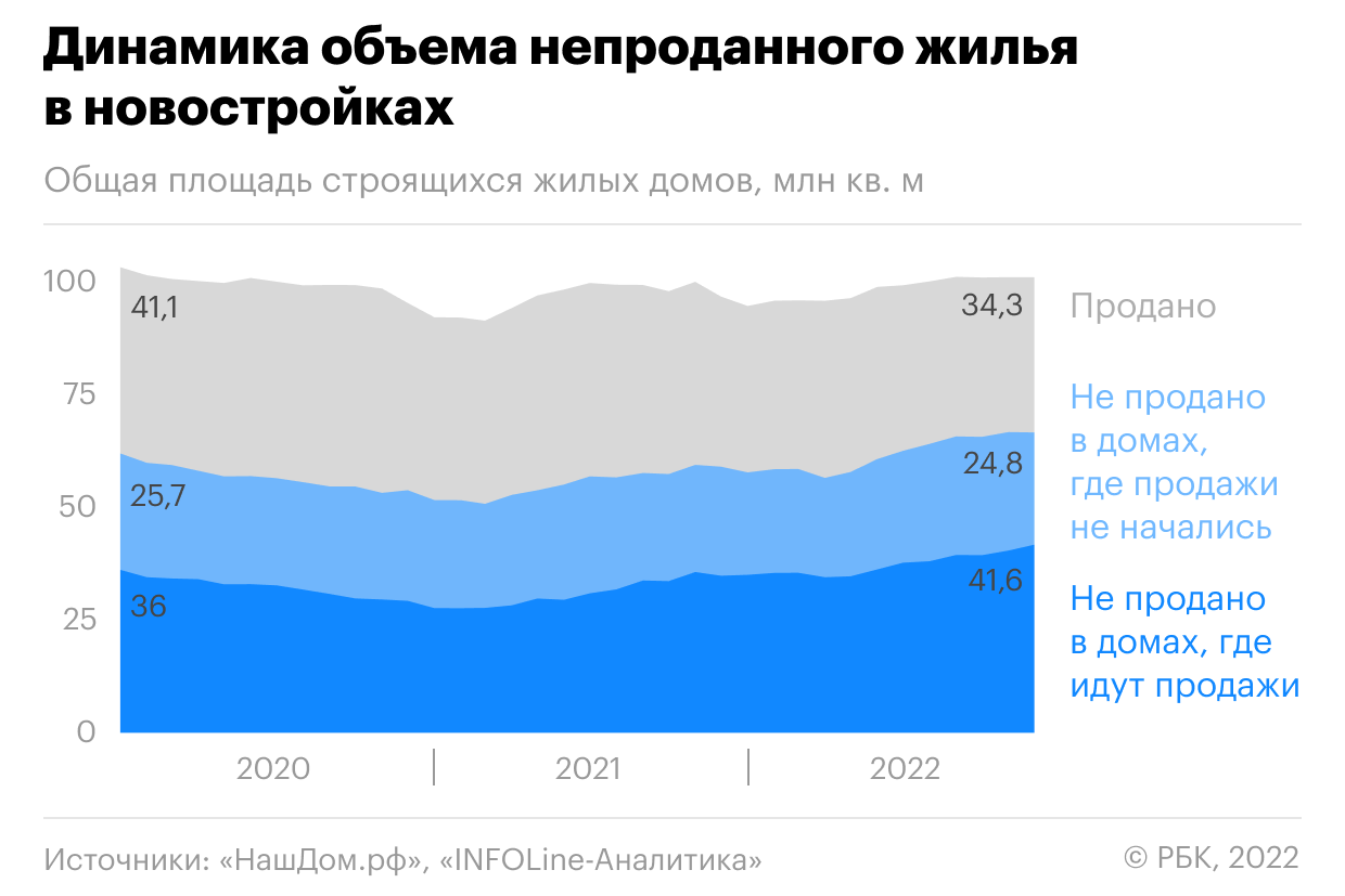  Объем нераспроданных квартир в новостройках достиг рекордного уровня 