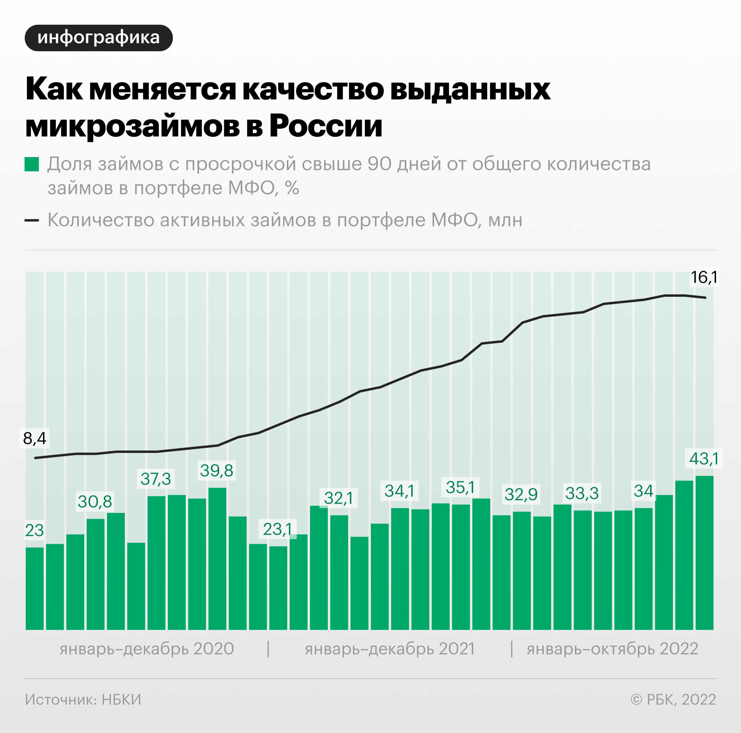 Доля просроченных микрозаймов россиян достигла максимума. Инфографика