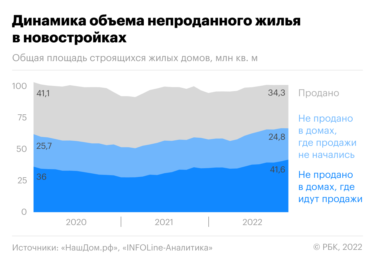 Как росло число нераспроданных квартир в новостройках. Инфографика