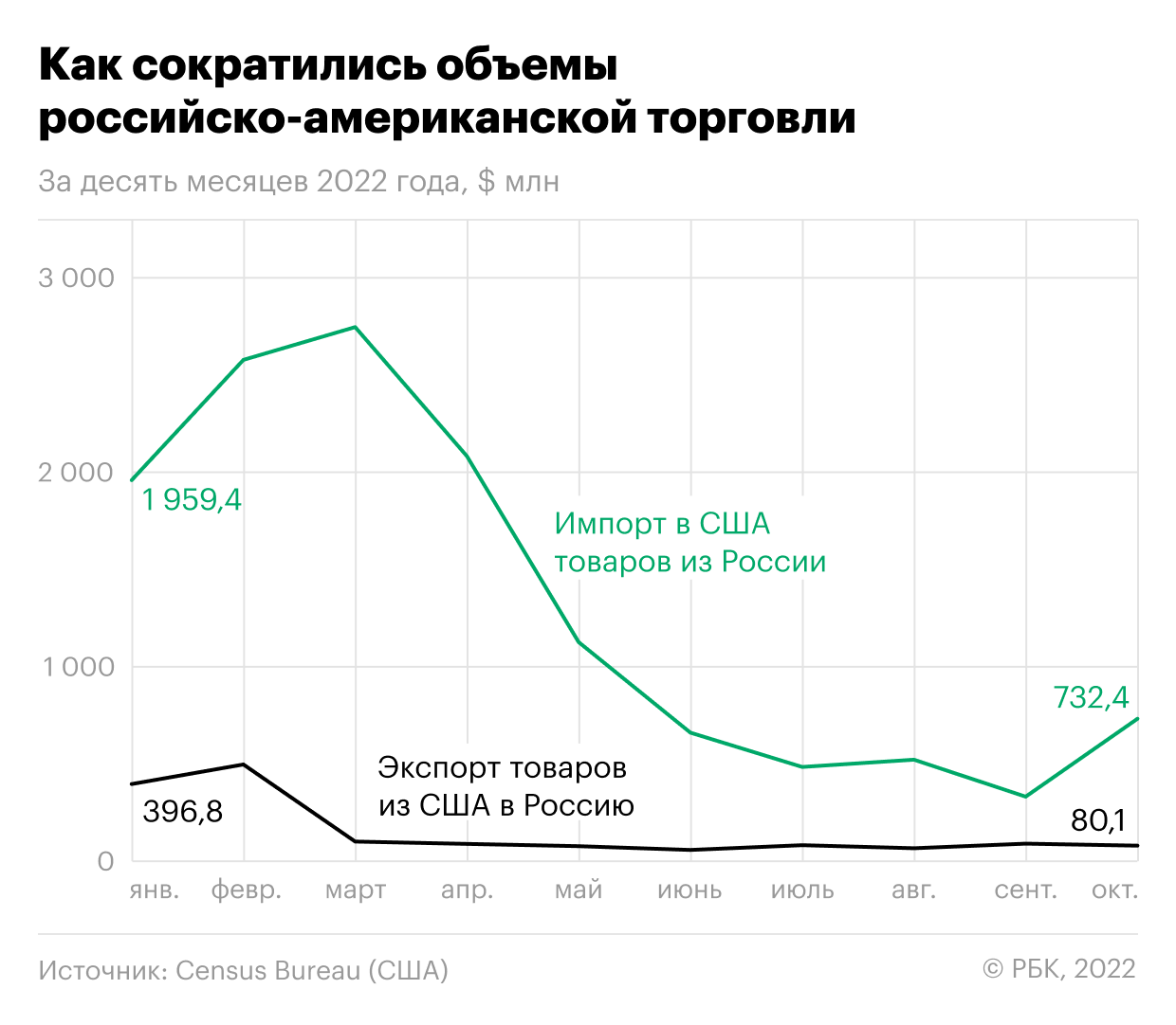  Россия увеличила поставки урана и палладия в США 