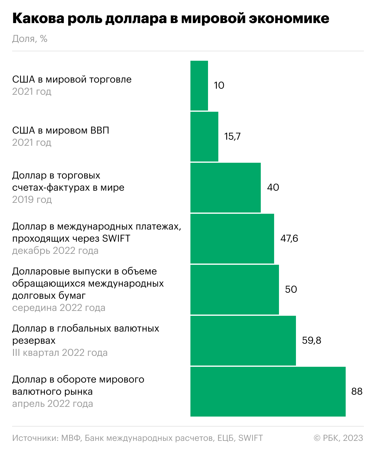 Экономисты оценили шансы на появление новых валют-гегемонов