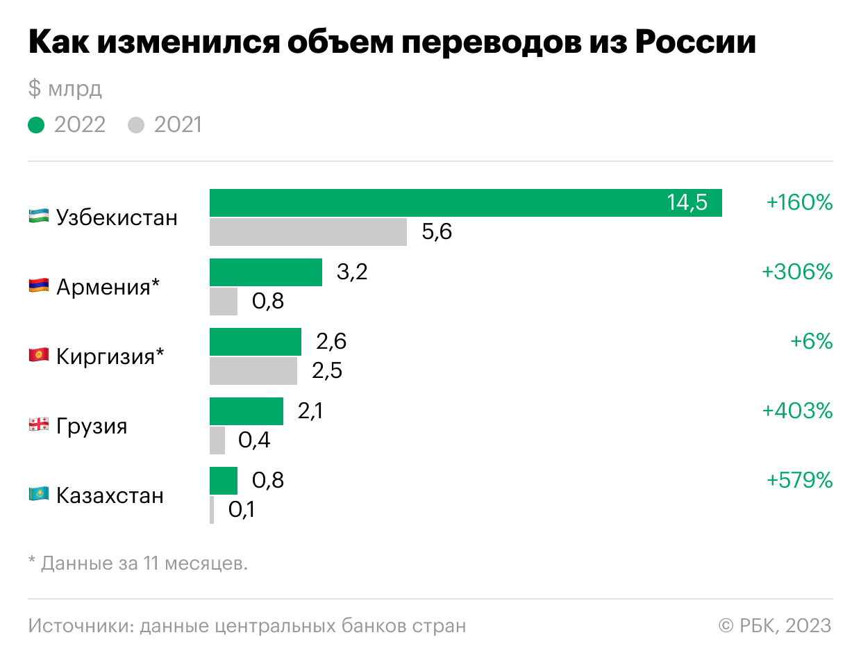  Переводы из России в соседние страны выросли на сотни процентов 