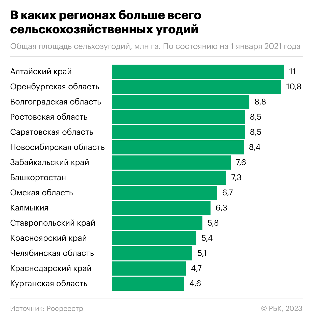 В каких регионах больше всего сельхозугодий. Инфографика