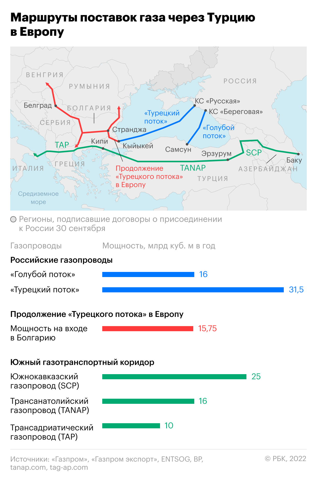 В Турции заявили о переговорах с Россией по отсрочке оплаты газа