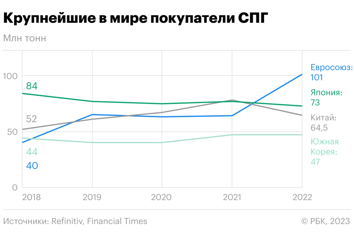  ЕС стал крупнейшим покупателем СПГ после снижения закупок у &laquo;Газпрома&raquo; 