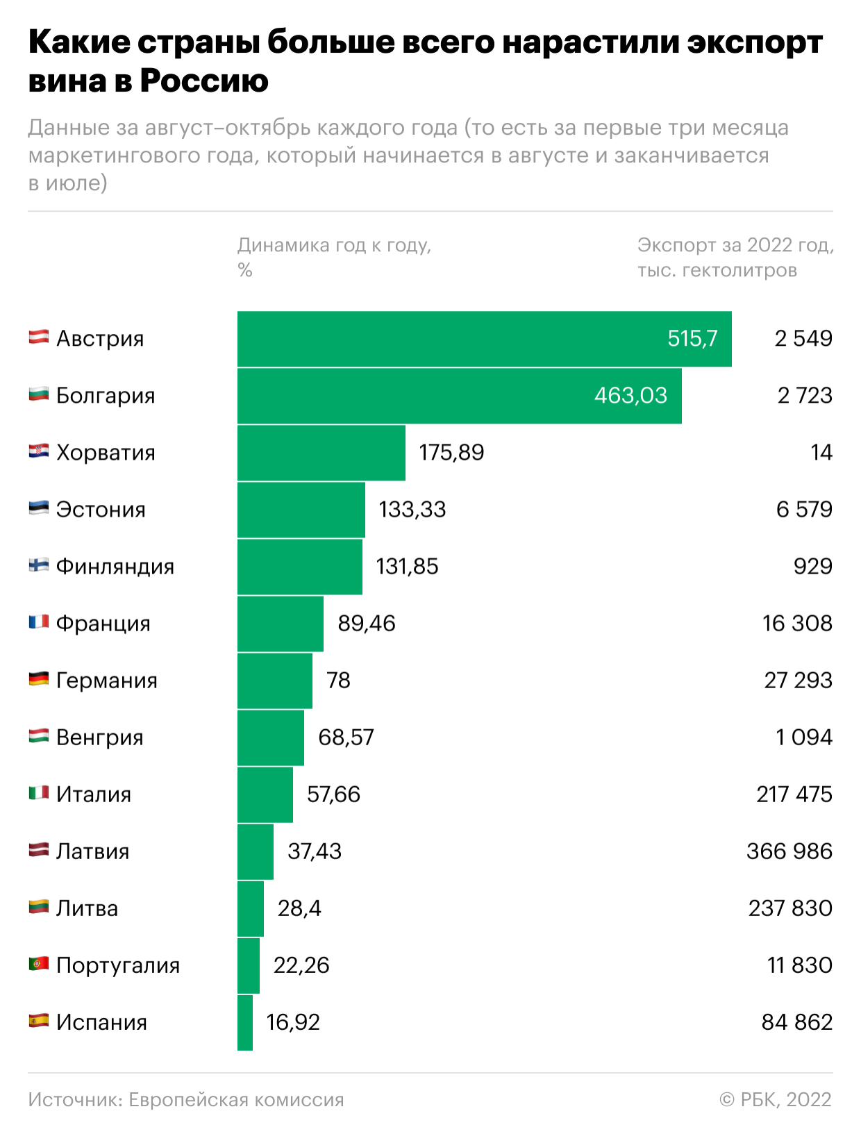  Какие страны ЕС нарастили поставки вина в Россию. Инфографика 