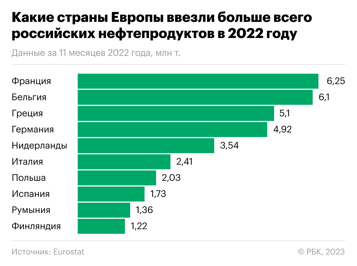  Европа ввела эмбарго на российские нефтепродукты. Что это значит 