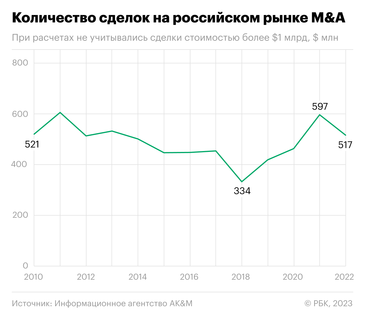  Аналитики оценили стоимость проданных иностранцами российских активов 
