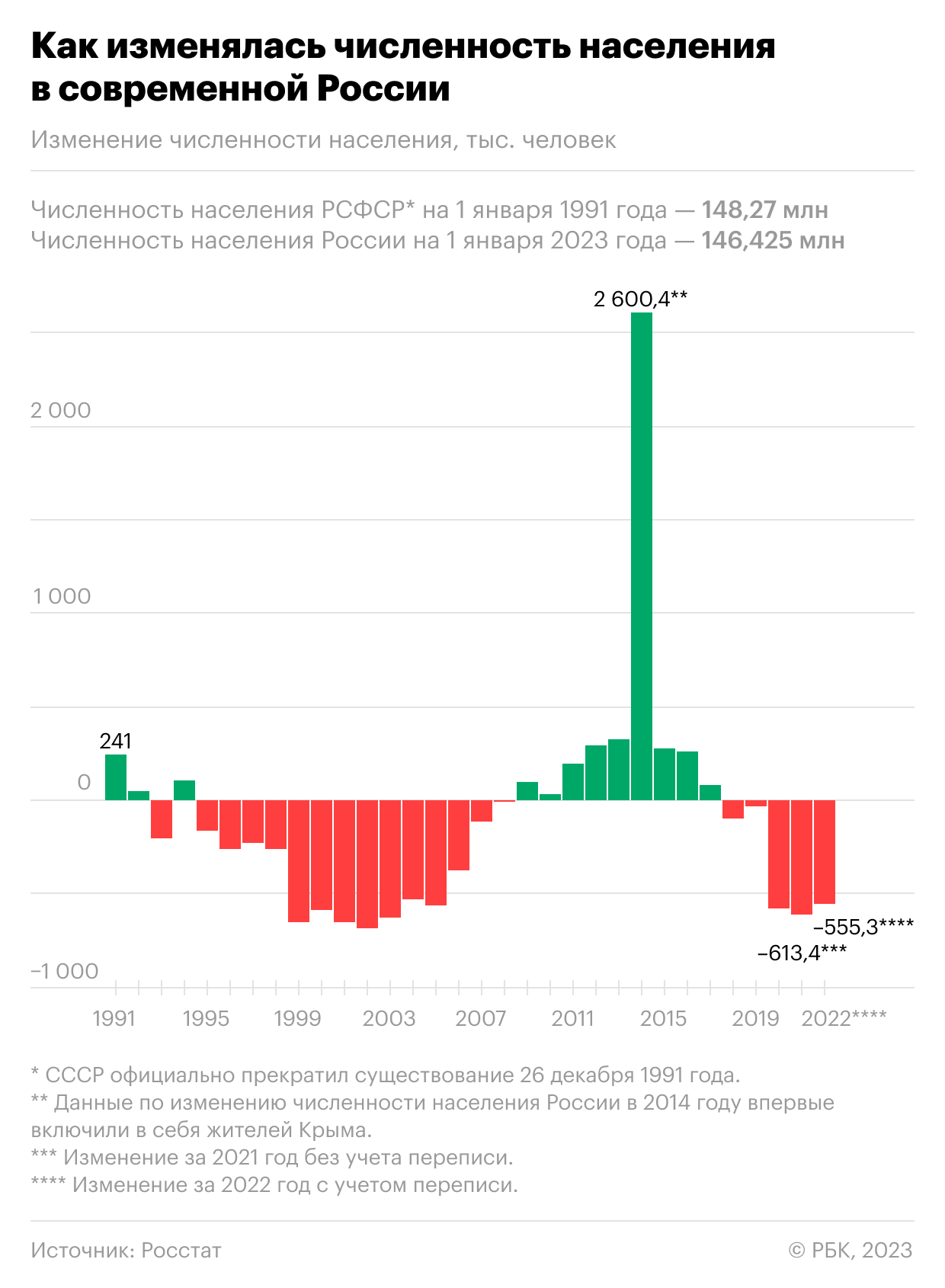 Как росло и сокращалось население России за 30 лет. Инфографика
